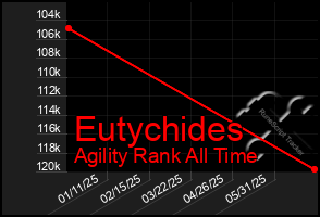 Total Graph of Eutychides