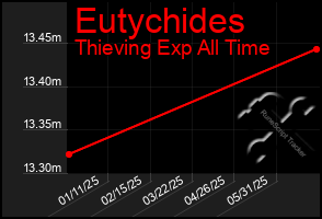Total Graph of Eutychides