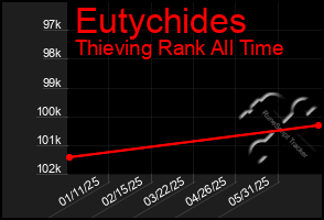 Total Graph of Eutychides