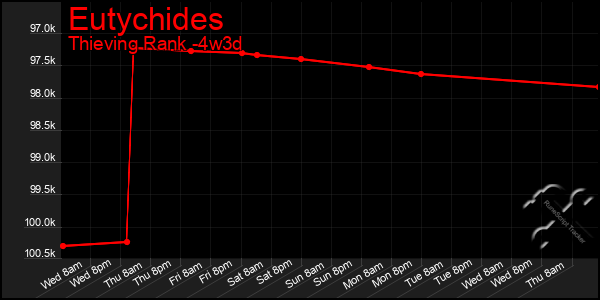 Last 31 Days Graph of Eutychides