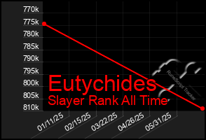 Total Graph of Eutychides