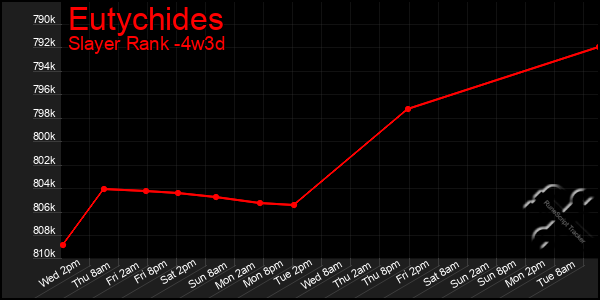 Last 31 Days Graph of Eutychides