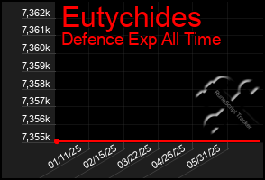 Total Graph of Eutychides