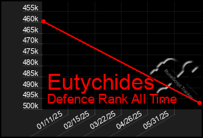 Total Graph of Eutychides