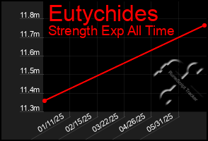 Total Graph of Eutychides
