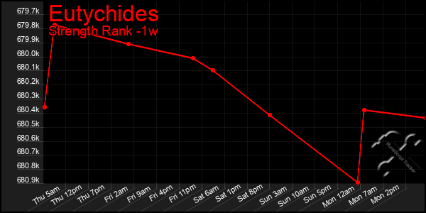 Last 7 Days Graph of Eutychides