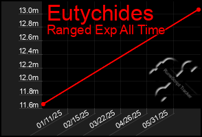 Total Graph of Eutychides