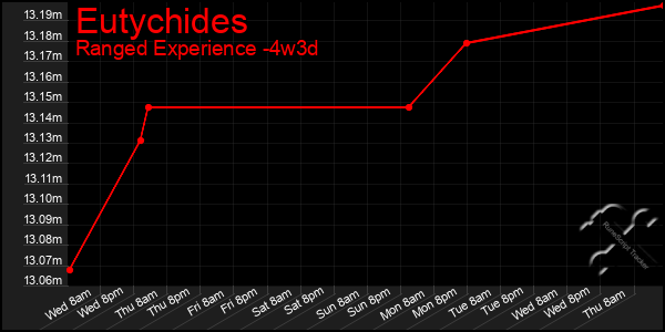 Last 31 Days Graph of Eutychides