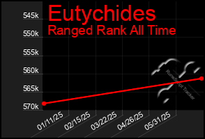 Total Graph of Eutychides