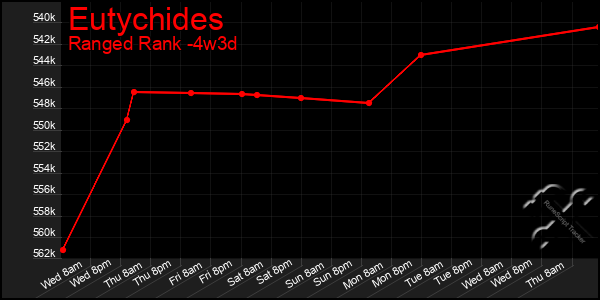 Last 31 Days Graph of Eutychides