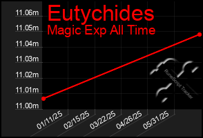 Total Graph of Eutychides