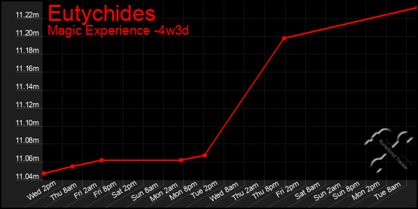 Last 31 Days Graph of Eutychides