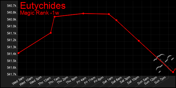 Last 7 Days Graph of Eutychides