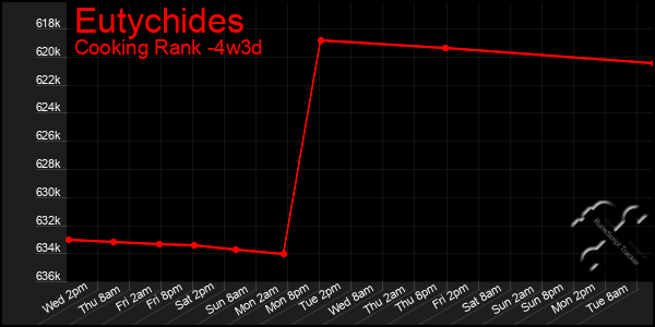 Last 31 Days Graph of Eutychides