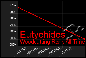 Total Graph of Eutychides