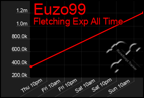 Total Graph of Euzo99