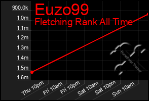 Total Graph of Euzo99