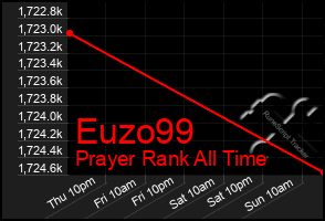 Total Graph of Euzo99