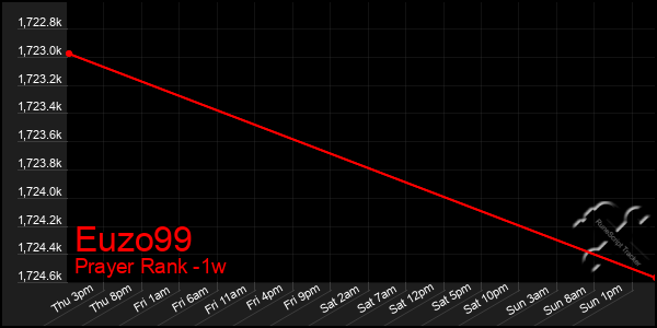 Last 7 Days Graph of Euzo99