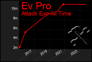 Total Graph of Ev Pro