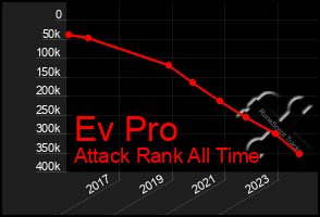 Total Graph of Ev Pro