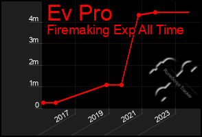 Total Graph of Ev Pro