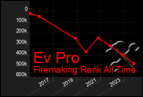 Total Graph of Ev Pro