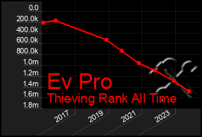 Total Graph of Ev Pro