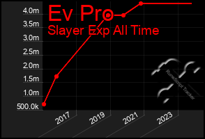 Total Graph of Ev Pro