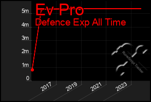 Total Graph of Ev Pro