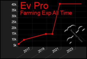 Total Graph of Ev Pro