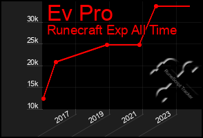 Total Graph of Ev Pro