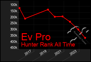 Total Graph of Ev Pro