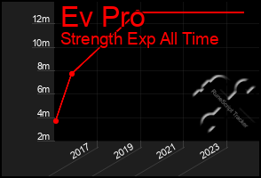 Total Graph of Ev Pro