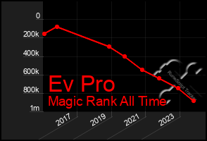 Total Graph of Ev Pro