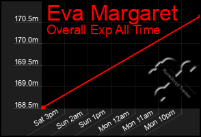 Total Graph of Eva Margaret