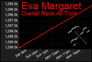 Total Graph of Eva Margaret