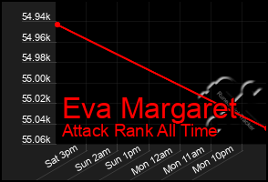 Total Graph of Eva Margaret