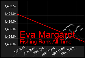 Total Graph of Eva Margaret