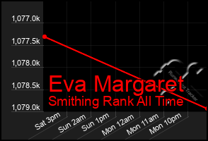 Total Graph of Eva Margaret