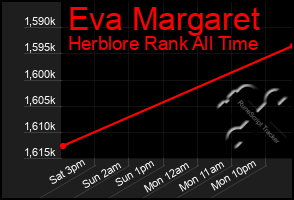 Total Graph of Eva Margaret