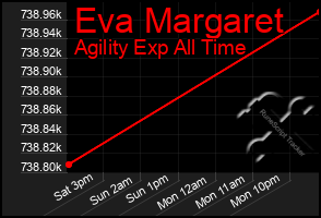 Total Graph of Eva Margaret