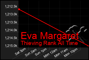 Total Graph of Eva Margaret