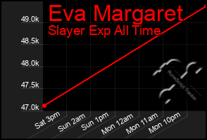 Total Graph of Eva Margaret