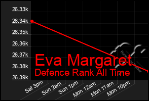 Total Graph of Eva Margaret