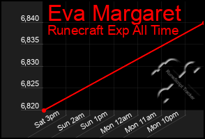 Total Graph of Eva Margaret