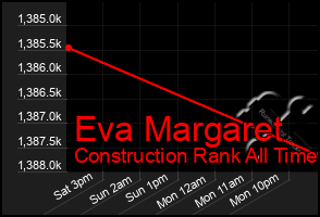 Total Graph of Eva Margaret