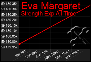 Total Graph of Eva Margaret