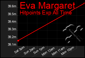 Total Graph of Eva Margaret