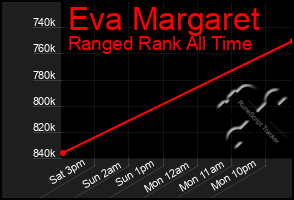 Total Graph of Eva Margaret